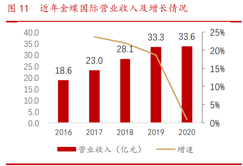 计算机行业投资策略报告：挖掘最具成长性的港股SaaS赛道