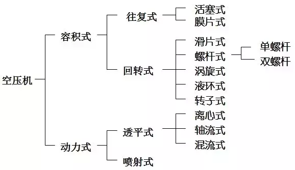 空壓機(jī)培訓(xùn)100課之003：空壓機(jī)綜述與分類