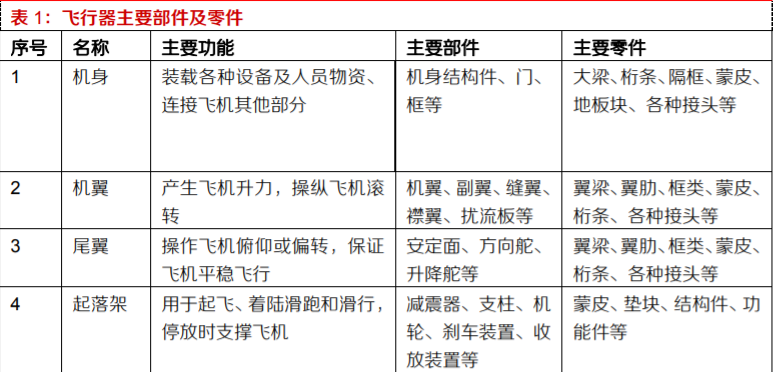 航空产业爆发，独立航空零部件产业孕育机会蓝海