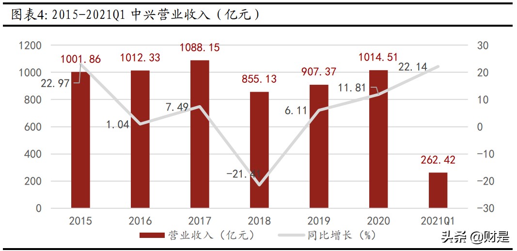 中兴通讯专题研究报告：砥砺前行，ICT龙头蓄势待发