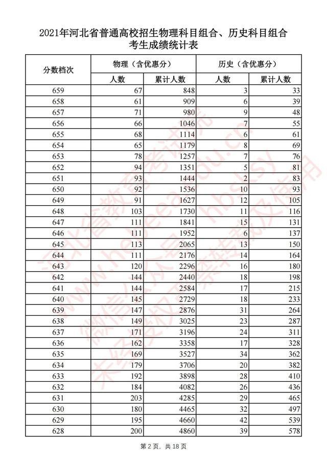 河北高考一分一档统计表完整版 2021河北高考成绩全省排名位序查询