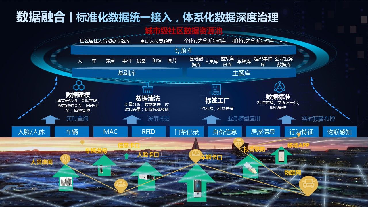 「分享」最新智慧安防社区全套解决方案