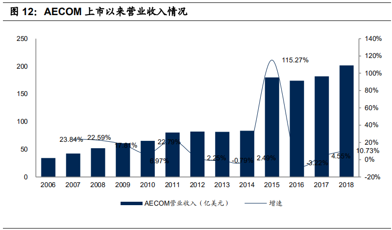 设计咨询行业深度报告：历史造就割裂，改革加剧整合