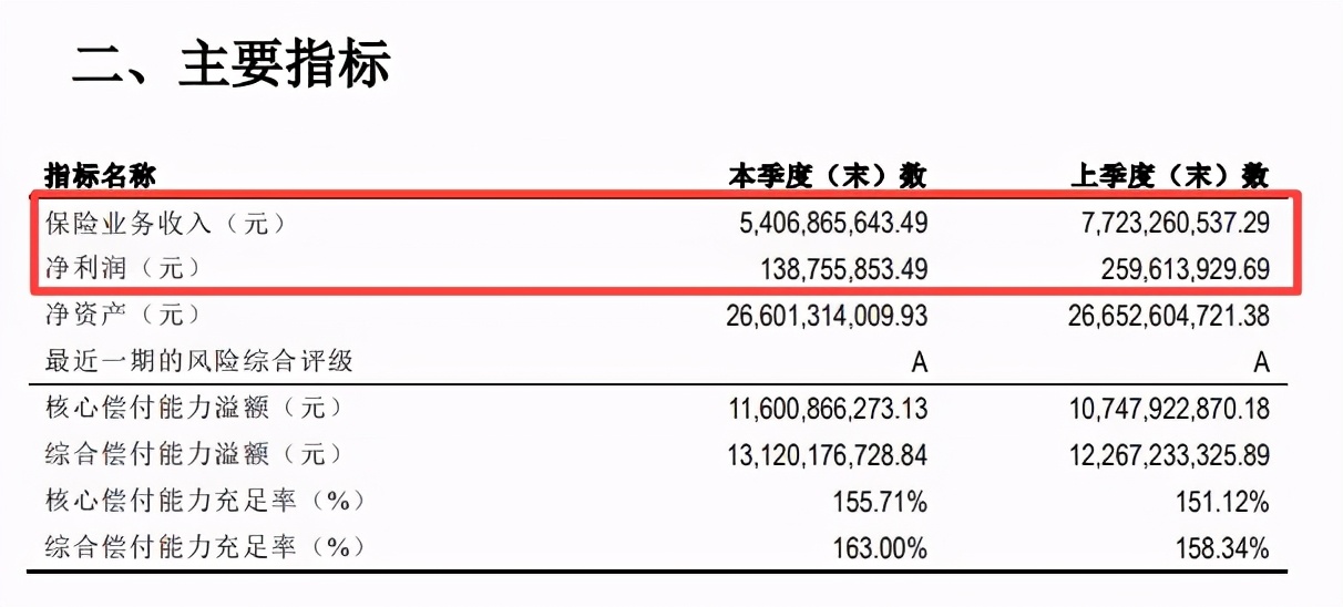 保费净利双下降 股东股权部分被质押 国华人寿业务违规罚超300万元