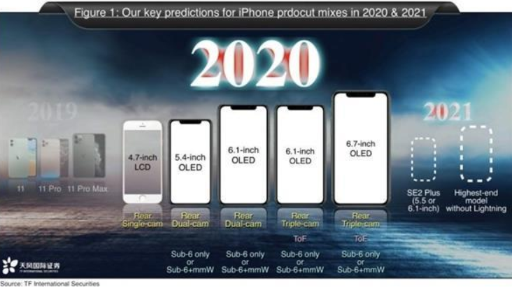 2020款iPhone SE：宣布祝贺你了！