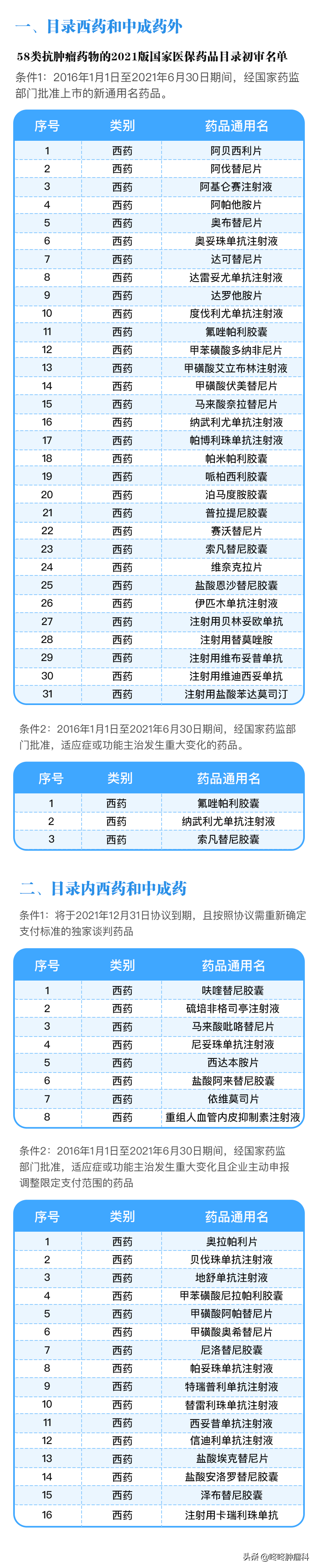 2021年医保目录更新正式启动！今年哪些重磅药物将纳入医保？