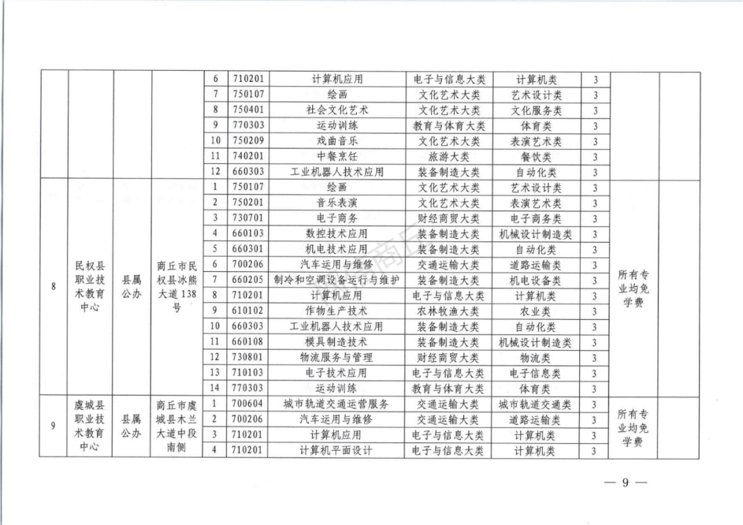 商丘市2021年具有中等职业教育学历教育招生资质学校名单出炉