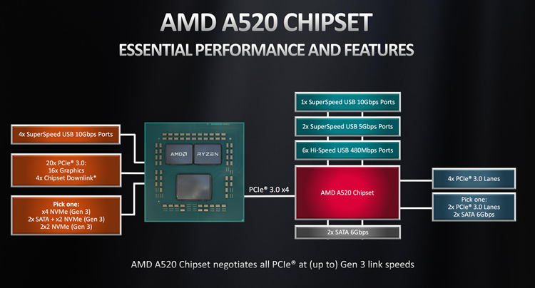 AMD公布A520电脑主板：新手入门也可以用锐龙5000CPU