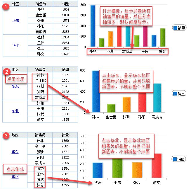 在报表上动了一些手脚，动态可视化就快速生成，比Excel简单