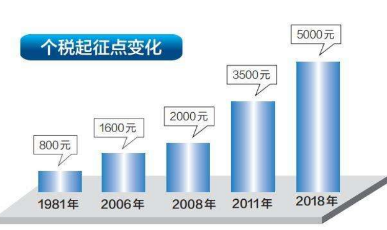 上财报告：个税起征点太低，那14亿人月入超50