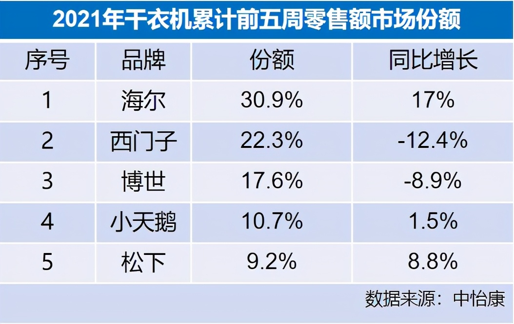 1月干衣机市场数据出炉：海尔再次拿下行业第一