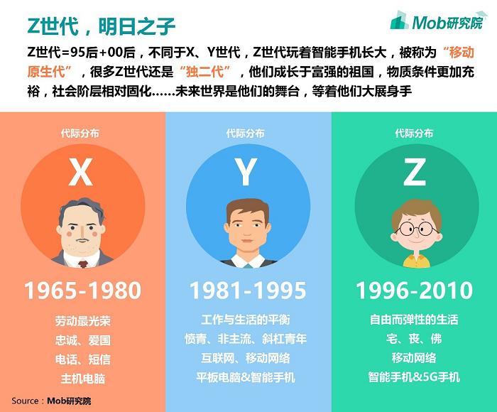 据《z世代大学生图鉴》统计,我国z世代有2.