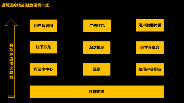 完整的社群运营执行落地方案「附社群运营报表」