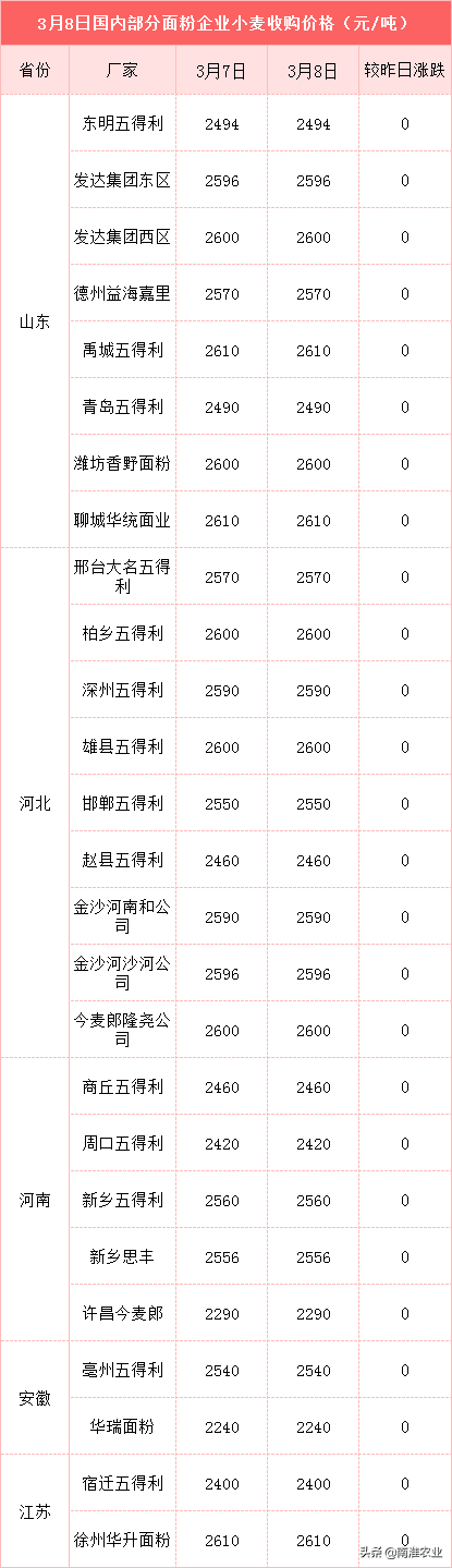 疯狂上涨：粮价涨至高位，种粮成本也跟着大涨，官方出手了