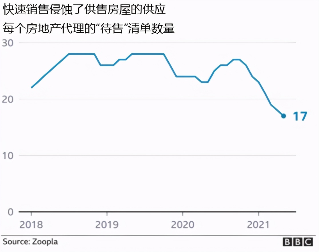 为什么在疫情期间英国房价会上涨得如此之快