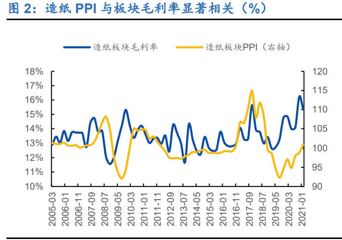 造纸行业深度研究报告：周期、成本、成长角度分析