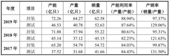 气派科技封测技术能力偏弱 借力IPO能否缩小与
