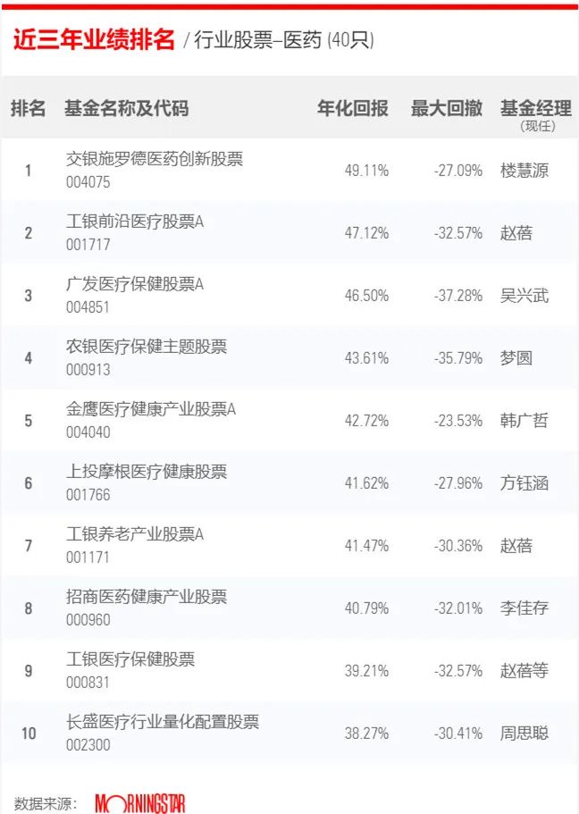 最近3年股票型基金業績排行榜，你的基金上榜沒？