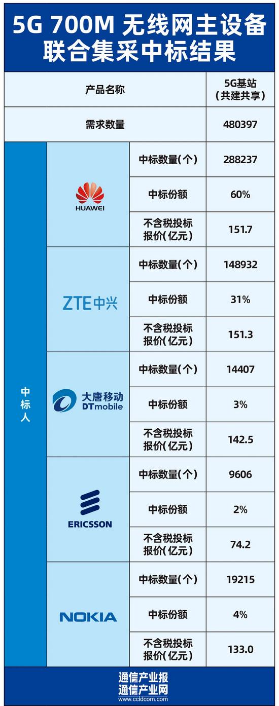 重磅：五大设备商集体中标380亿5G 700M集采（附全份额图）