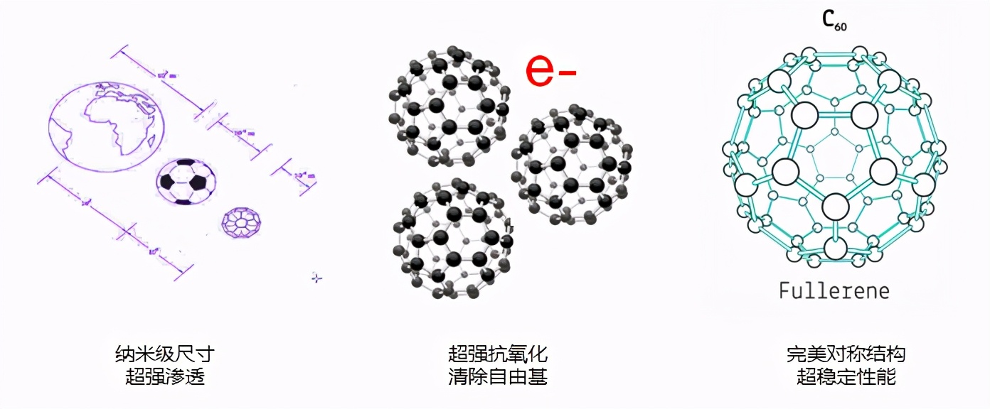 富勒烯，高效抗老成分，岁月缓几步