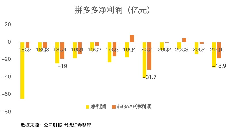 拼多多的AB面：用户破8亿超阿里，亏损逼近历史新高