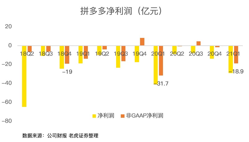 拼多多的AB面：用户破8亿超阿里，亏损逼近历史新高