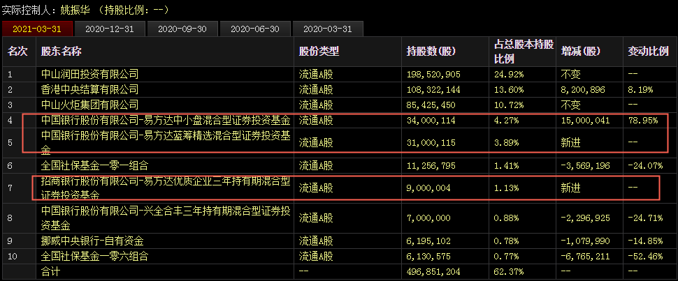 堪比海天味业！张坤最爱的食品龙头，这两大基金却疯狂减持