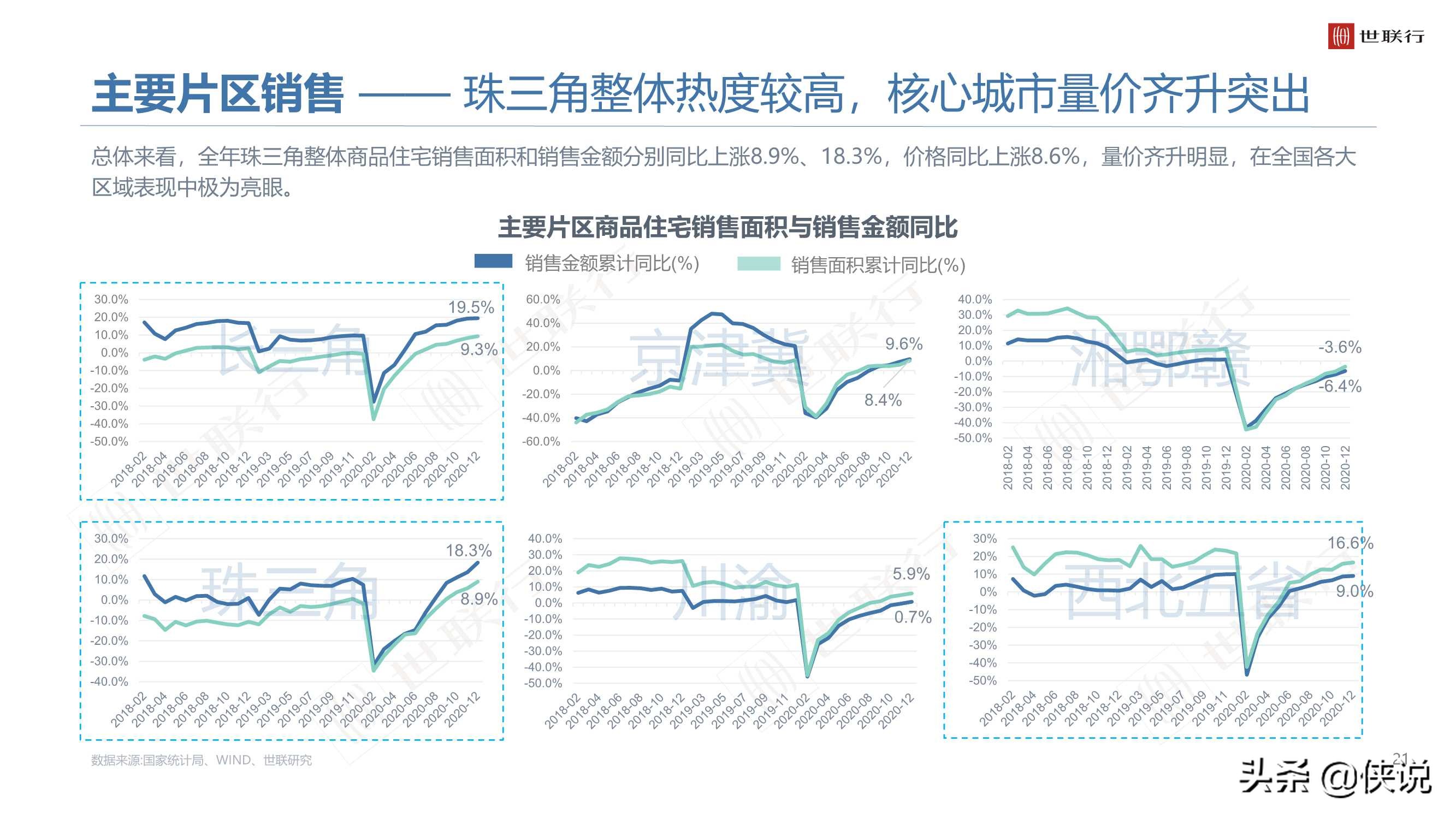 2020年大湾区商品住宅市场年度报告（世联行）