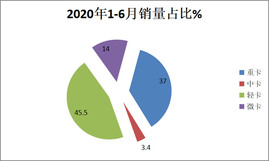 五菱一家独大，南骏跌幅最惨，上半年国内微卡