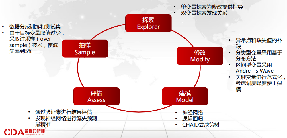 CDA LEVEL 1 考试，知识点汇总《数据分析概述》