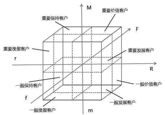 精细化用户运营的重要手段