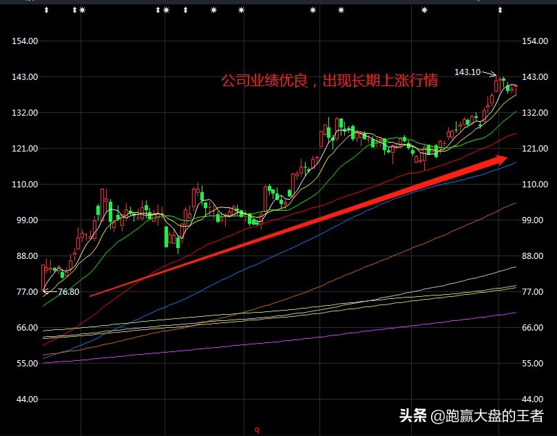 如何选择绩优股