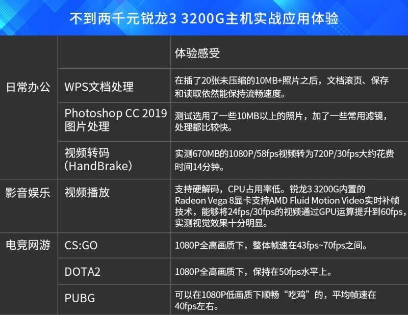 2000元级经济型四核主机，选哪款U更合理？AMD锐龙3 3200G大战Intel Core i3 9100F