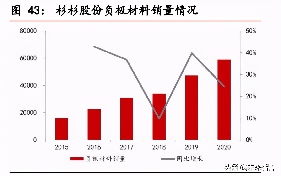 负极材料行业研究报告：景气度持续上行，一体化布局成为趋势
