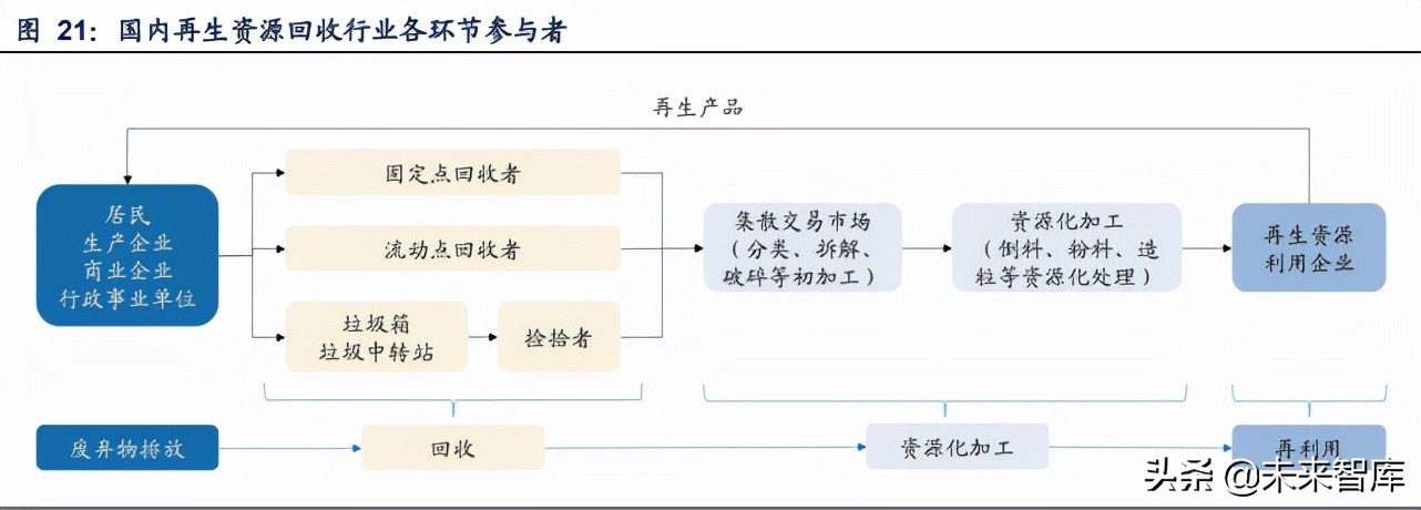 再生资源产业研究：碳中和加速需求，渠道及技术壁垒为制胜关键