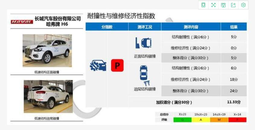 中保研最新测试成绩：帕萨特逆袭，阿特兹、哈弗H6却翻车了