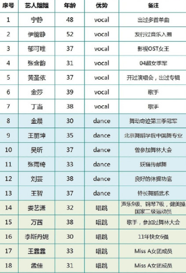 《乘风破浪》练习室曝光，姐姐们抗议穿制服，