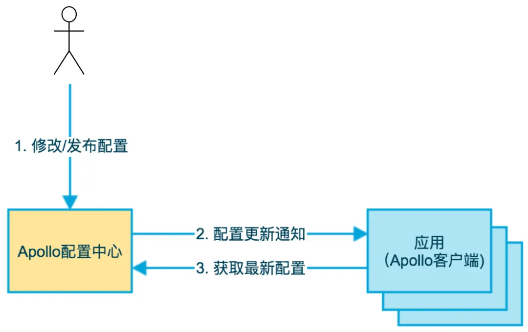 面试官问如何结合Apollo构建动态线程池,我们聊了三十分钟