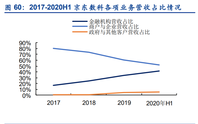 京東數科之商業模式轉型升級與數字科技的深度解讀