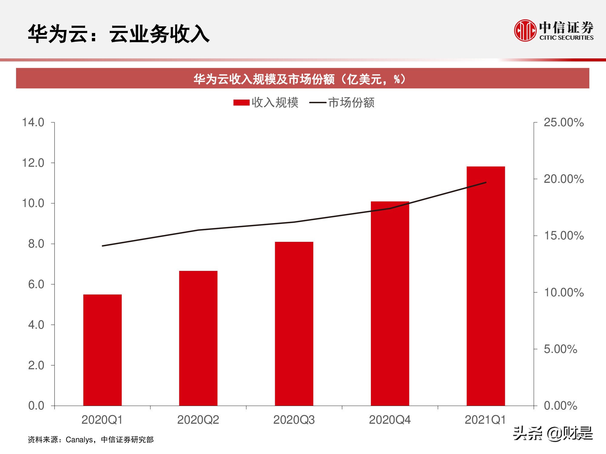 国内云基础设施（IaaS+PaaS）市场研究：关注下半年周期性机会