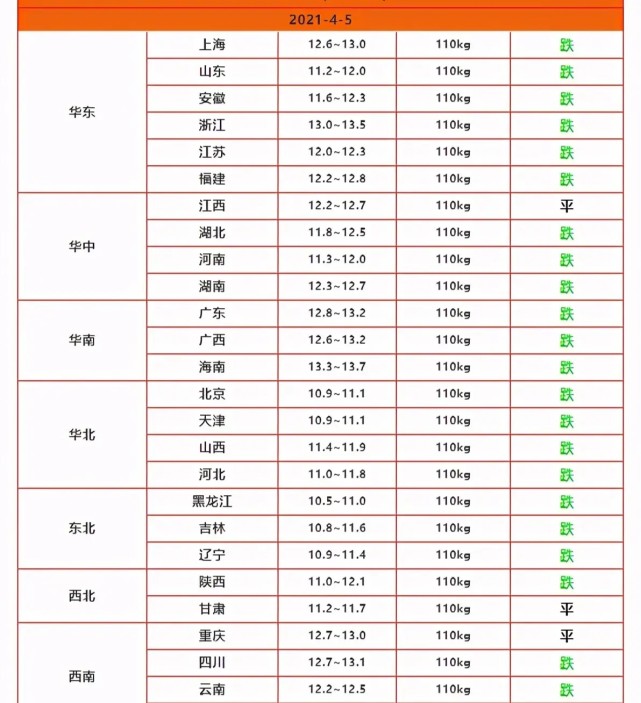 猪肉价格跌破10元已经板上钉钉？