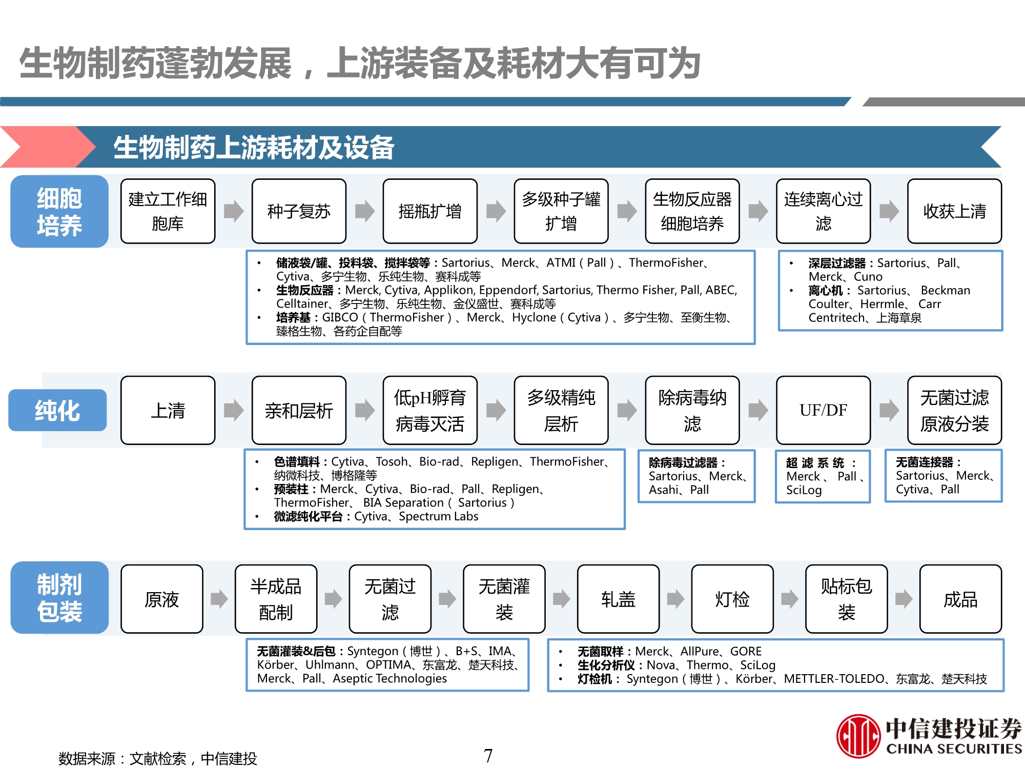 生物制药行业产业链专题研究之耗材篇：工欲善其事，必先利其器