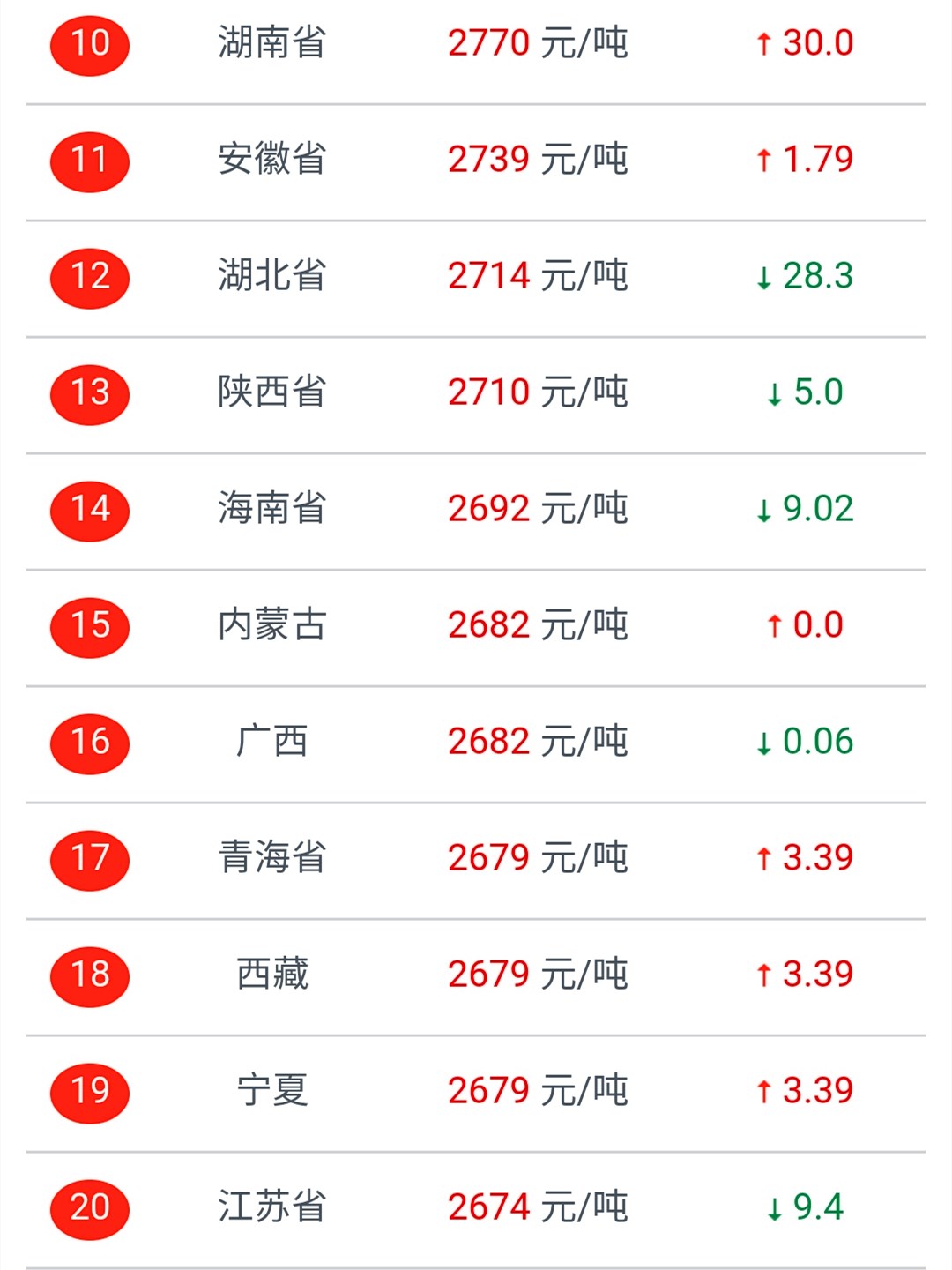 2021年玉米价格“势不可挡”，连续3天上涨，农民要卖玉米吗