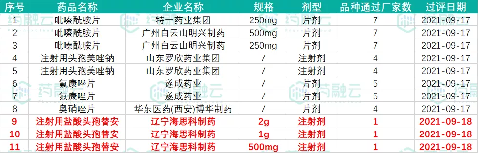 本周过评11个品规，华东医药奥硝唑片过评，海思科注射剂首过评