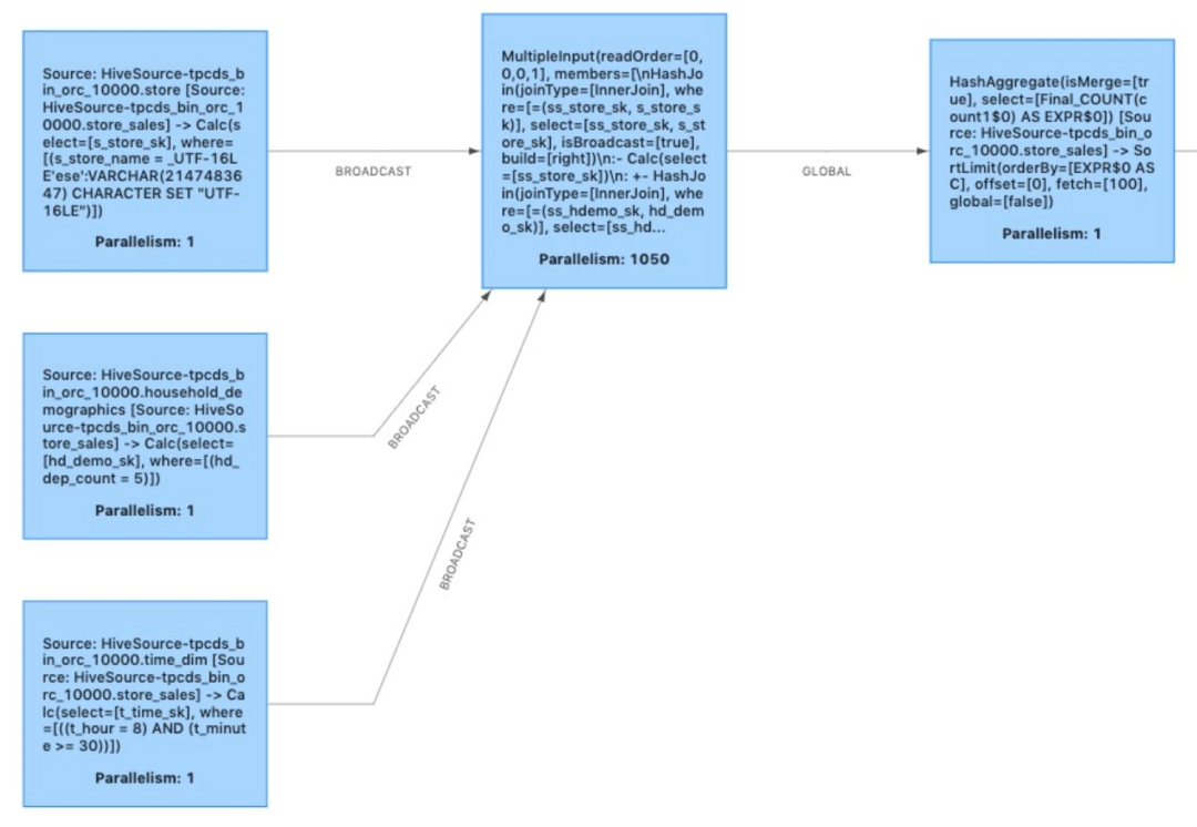 FlinkSQL性能优化：multiple input 详解