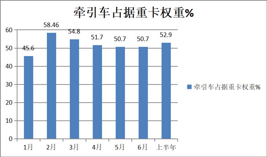 累计销量43.04万，大涨近4成，上半年牵引车市场