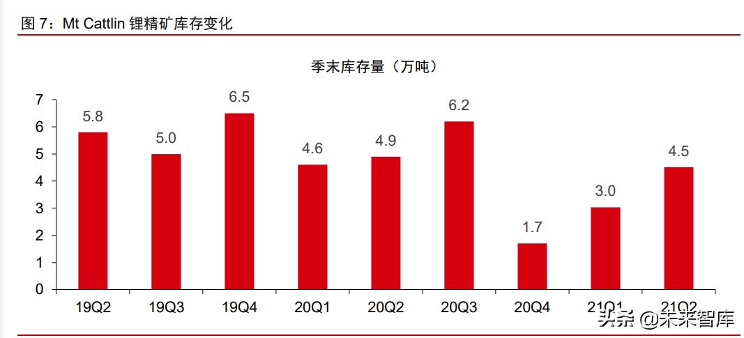 有色金属锂行业专题报告：西澳锂矿企业2021H1生产经营总结