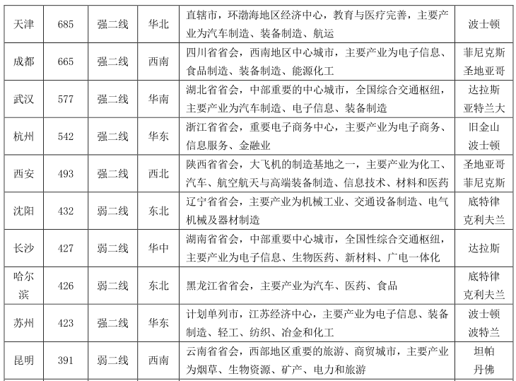 中国城市，对标美国城市，发现房价上涨的重要