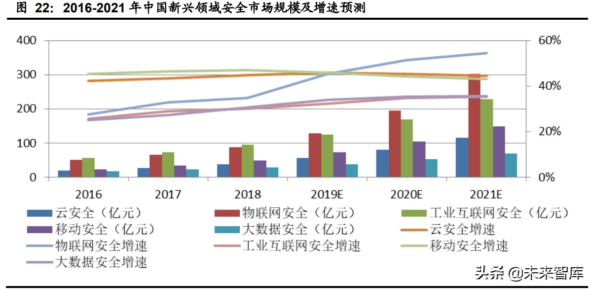 计算机行业下半年投资策略：网络安全、医疗信息化、工业软件