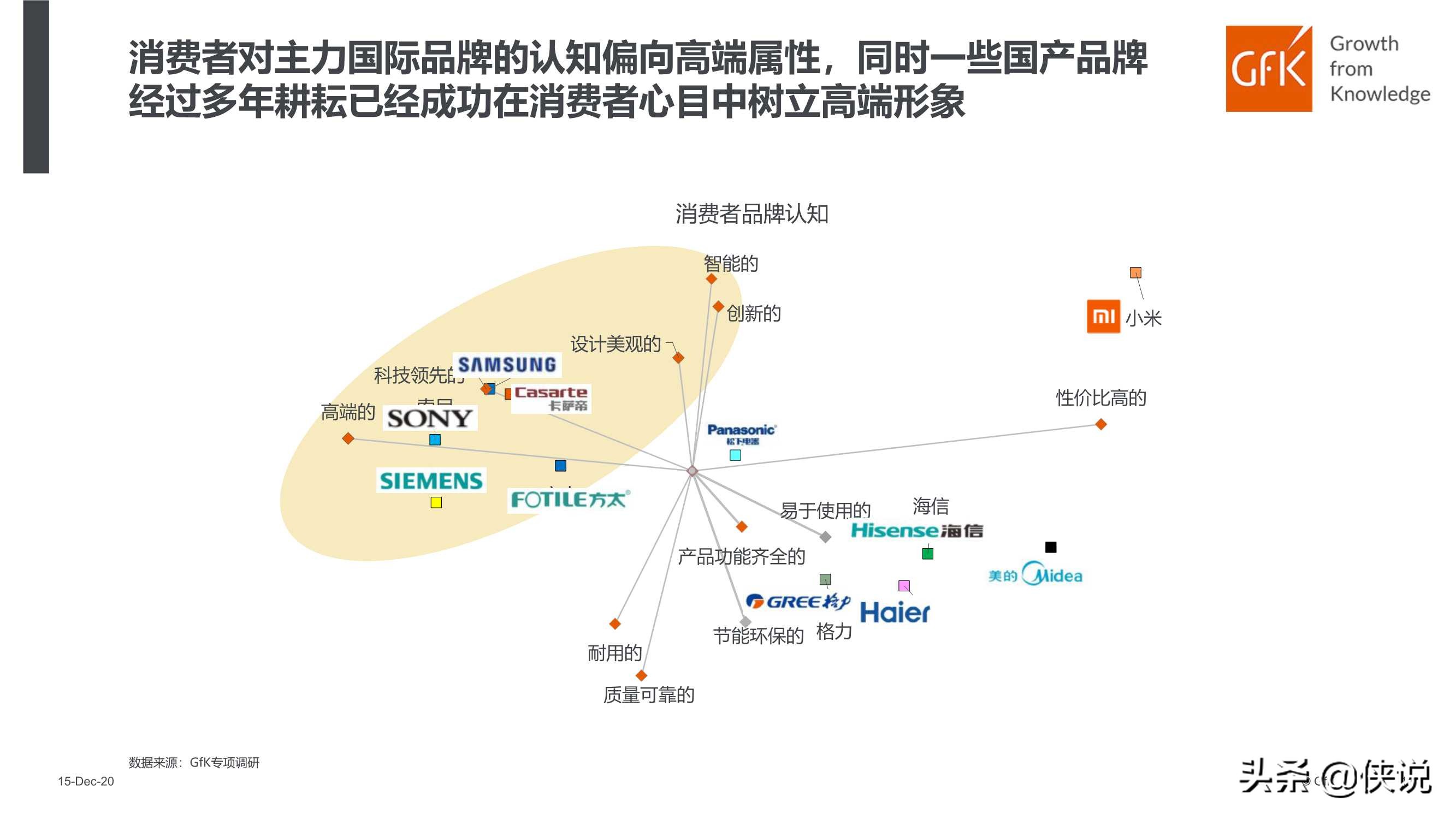 GFK：中国高端家电市场研究报告